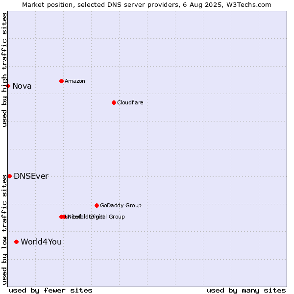 Market position of World4You vs. DNSEver vs. Nova