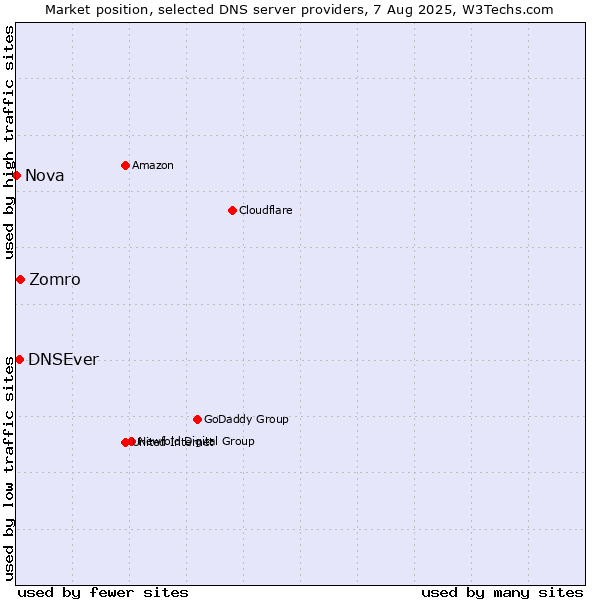 Market position of Zomro vs. DNSEver vs. Nova