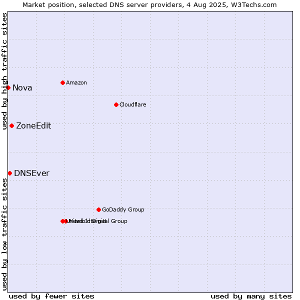 Market position of ZoneEdit vs. DNSEver vs. Nova