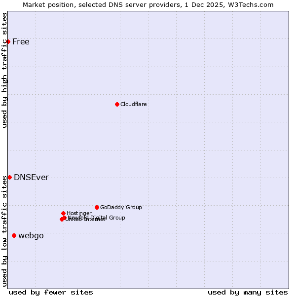 Market position of webgo vs. DNSEver vs. Free