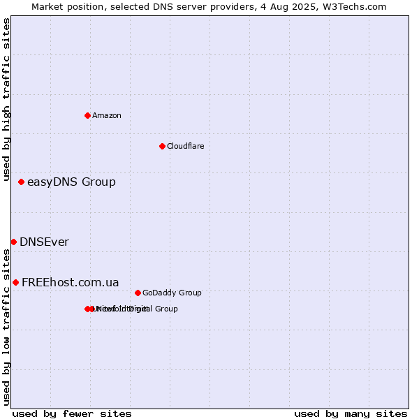 Market position of easyDNS Group vs. FREEhost.com.ua vs. DNSEver