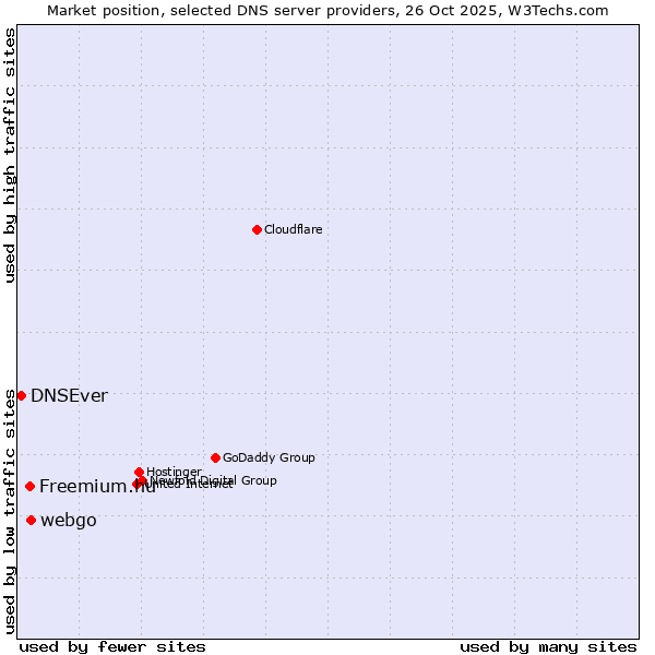 Market position of webgo vs. Freemium.hu vs. DNSEver