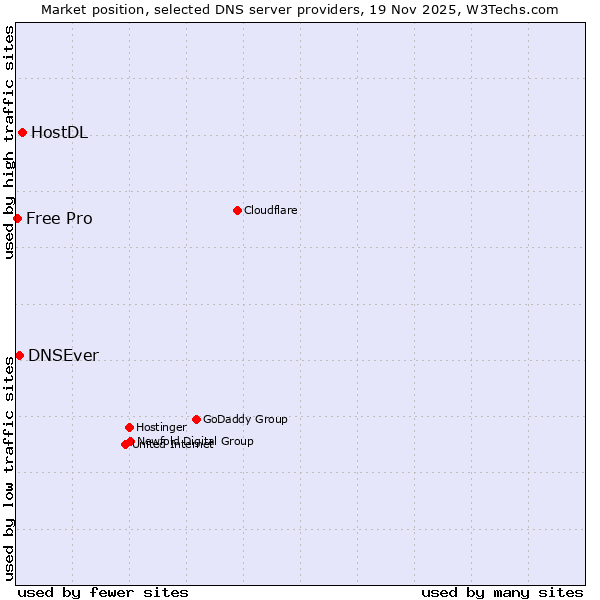 Market position of HostDL vs. DNSEver vs. Free Pro