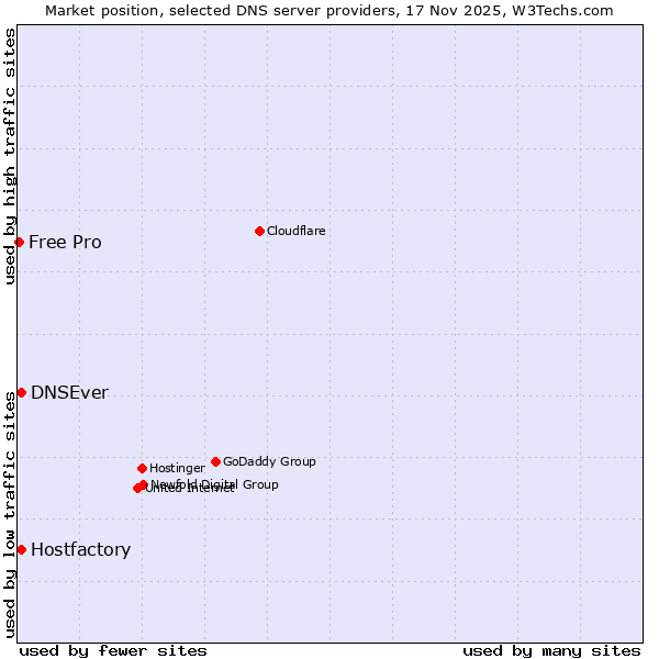 Market position of Hostfactory vs. DNSEver vs. Free Pro
