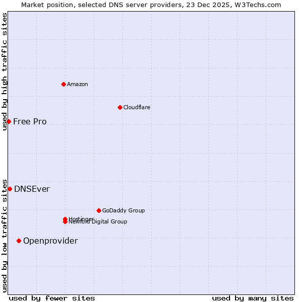 Market position of Openprovider vs. DNSEver vs. Free Pro