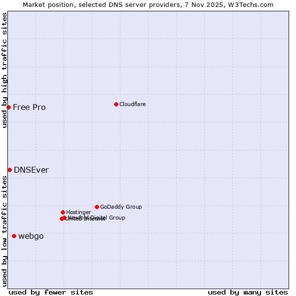 Market position of webgo vs. DNSEver vs. Free Pro