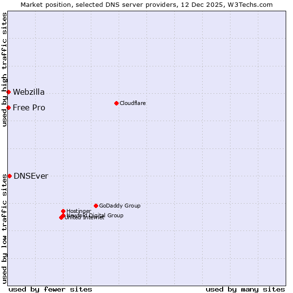 Market position of DNSEver vs. Webzilla vs. Free Pro