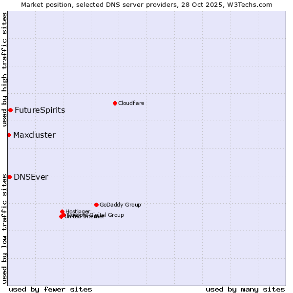 Market position of FutureSpirits vs. DNSEver vs. Maxcluster