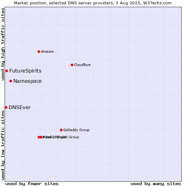 Market position of Namespace vs. FutureSpirits vs. DNSEver