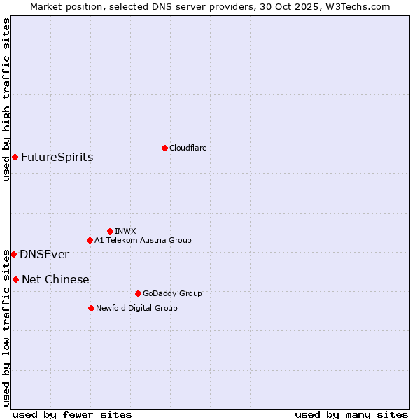 Market position of Net Chinese vs. FutureSpirits vs. DNSEver