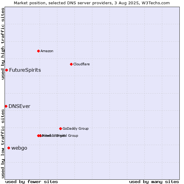 Market position of webgo vs. FutureSpirits vs. DNSEver