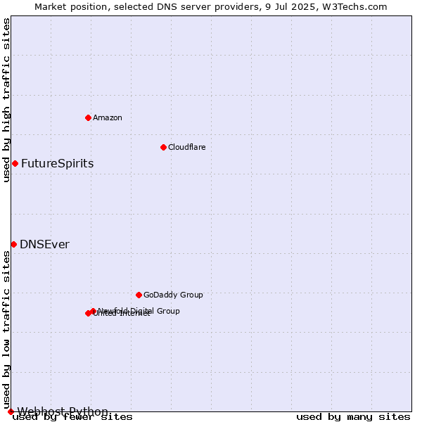 Market position of FutureSpirits vs. DNSEver vs. Webhost Python