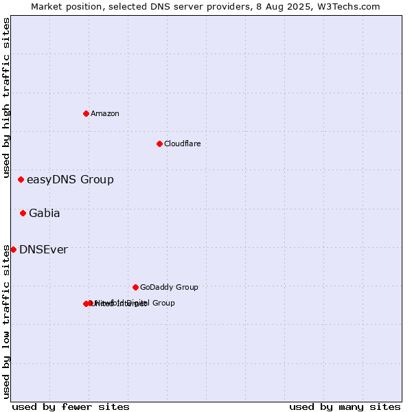 Market position of Gabia vs. easyDNS Group vs. DNSEver