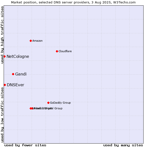 Market position of Gandi vs. DNSEver vs. NetCologne