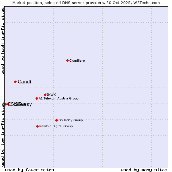 Market position of Gandi vs. Scaleway vs. DNSEver
