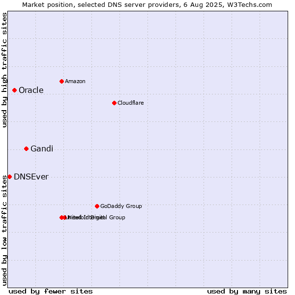 Market position of Gandi vs. Oracle vs. DNSEver