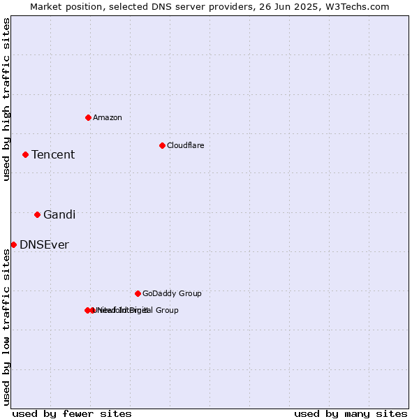 Market position of Gandi vs. Tencent vs. DNSEver