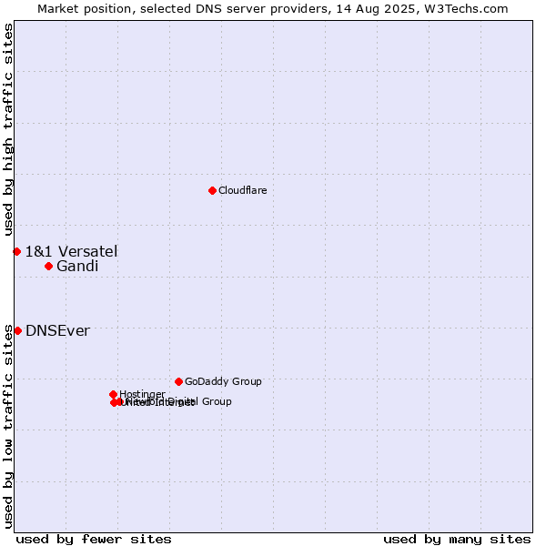 Market position of Gandi vs. DNSEver vs. 1&1 Versatel