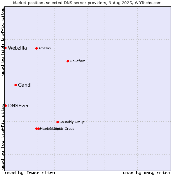 Market position of Gandi vs. DNSEver vs. Webzilla