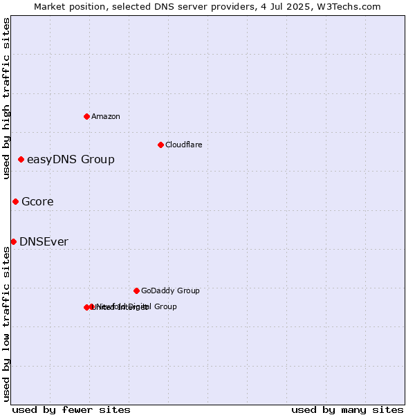 Market position of easyDNS Group vs. Gcore vs. DNSEver