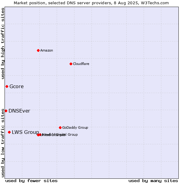 Market position of LWS Group vs. Gcore vs. DNSEver
