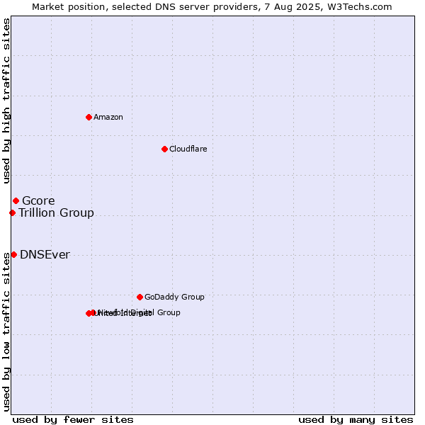 Market position of Gcore vs. DNSEver vs. Trillion Group
