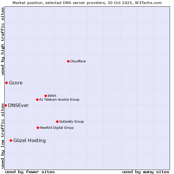 Market position of Güzel Hosting vs. Gcore vs. DNSEver