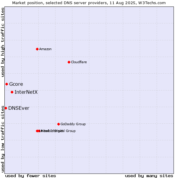 Market position of InterNetX vs. Gcore vs. DNSEver