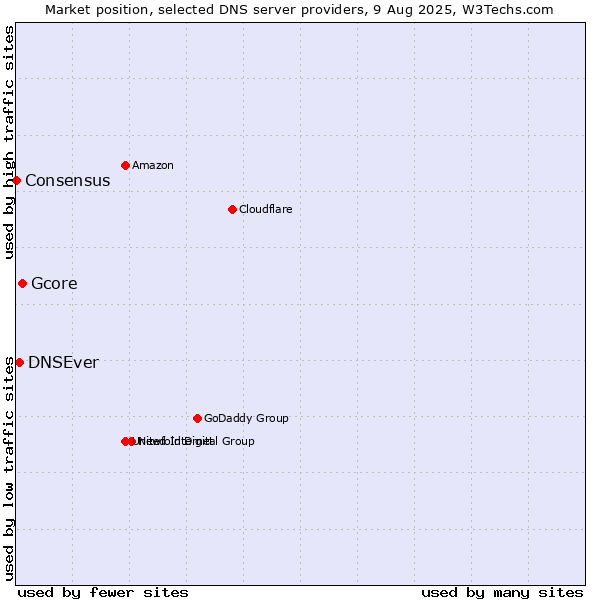 Market position of Gcore vs. DNSEver vs. Consensus