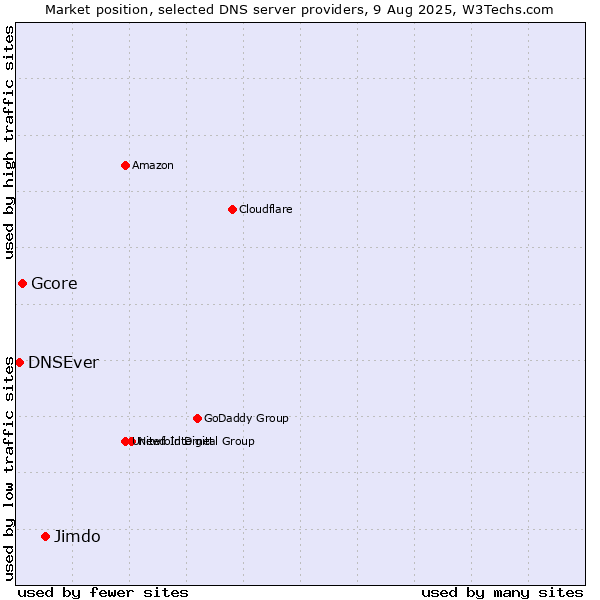 Market position of Jimdo vs. Gcore vs. DNSEver