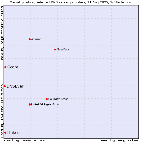 Market position of Gcore vs. Linkeo vs. DNSEver