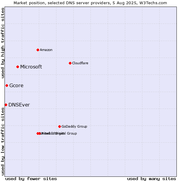 Market position of Microsoft vs. Gcore vs. DNSEver