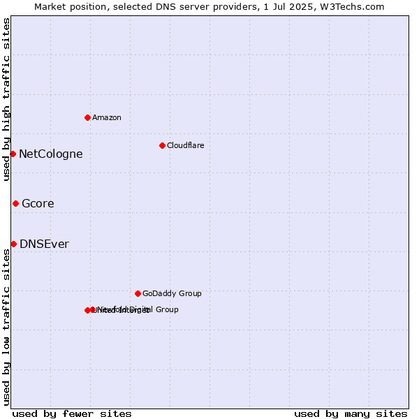 Market position of Gcore vs. DNSEver vs. NetCologne