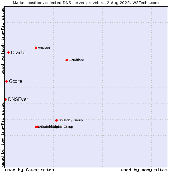 Market position of Oracle vs. Gcore vs. DNSEver