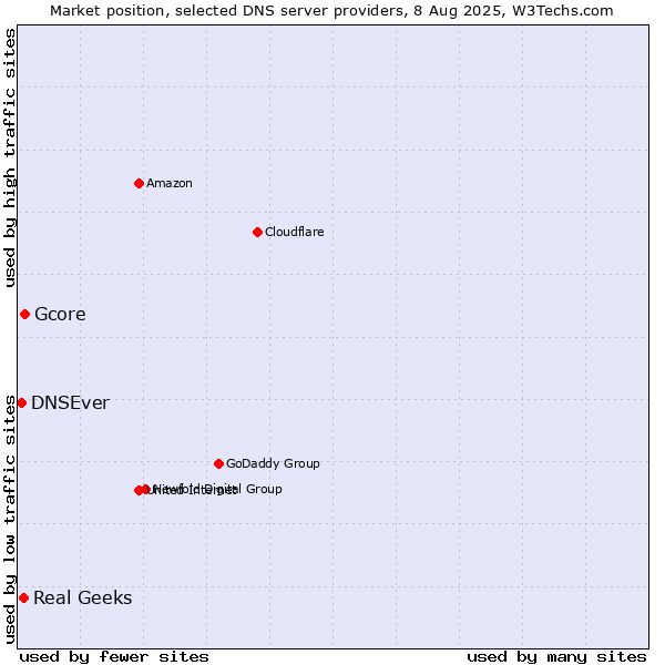 Market position of Gcore vs. Real Geeks vs. DNSEver