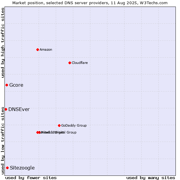 Market position of Sitezoogle vs. Gcore vs. DNSEver