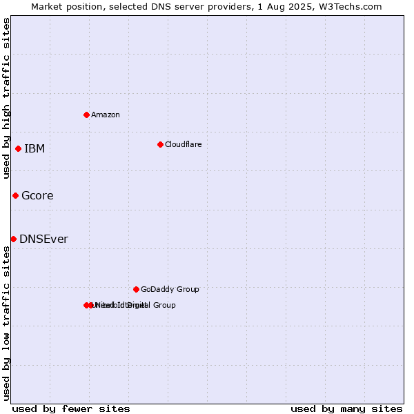 Market position of IBM vs. Gcore vs. DNSEver