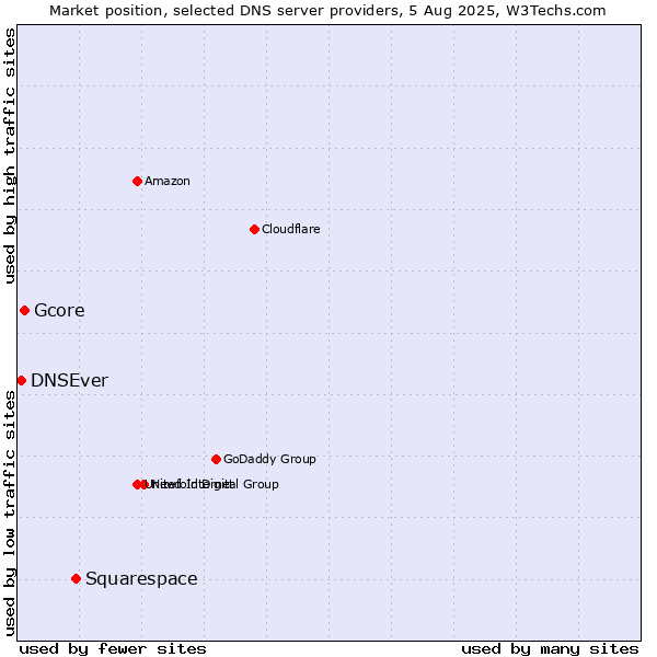 Market position of Squarespace vs. Gcore vs. DNSEver