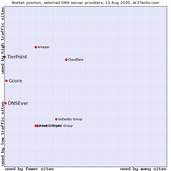 Market position of Gcore vs. DNSEver vs. TierPoint