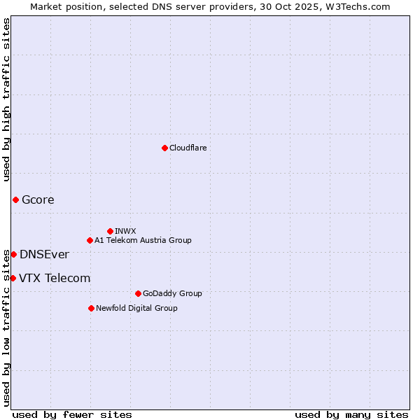 Market position of Gcore vs. DNSEver vs. VTX Telecom