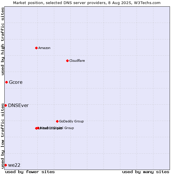 Market position of Gcore vs. DNSEver vs. we22