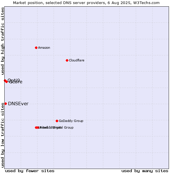 Market position of Gcore vs. DNSEver vs. Opti9