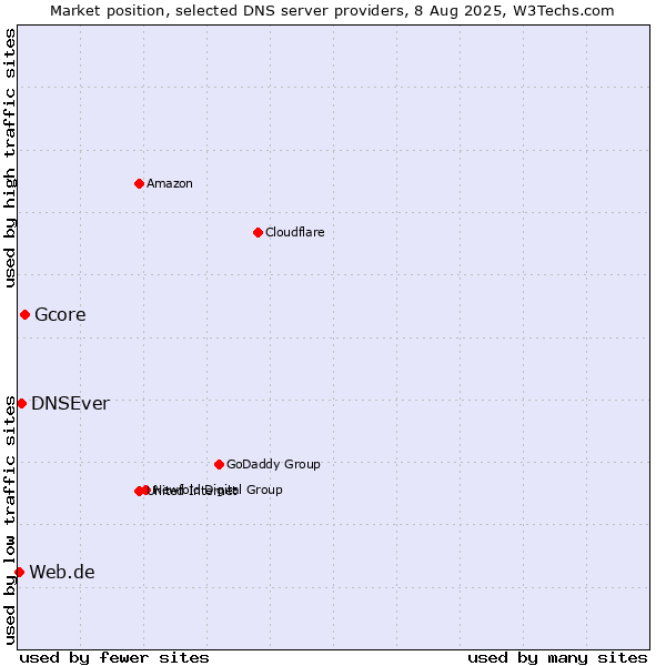 Market position of Gcore vs. DNSEver vs. Web.de
