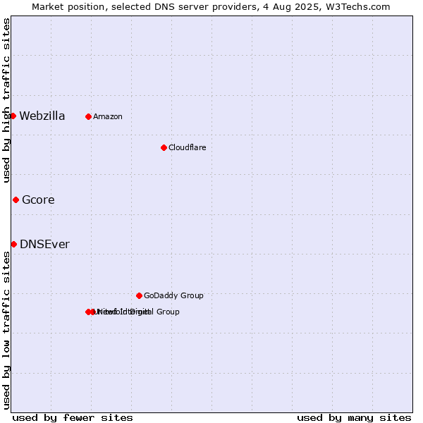 Market position of Gcore vs. DNSEver vs. Webzilla