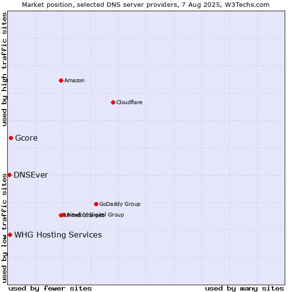 Market position of Gcore vs. DNSEver vs. WHG Hosting Services