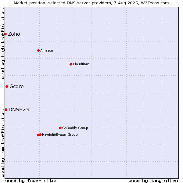 Market position of Gcore vs. DNSEver vs. Zoho