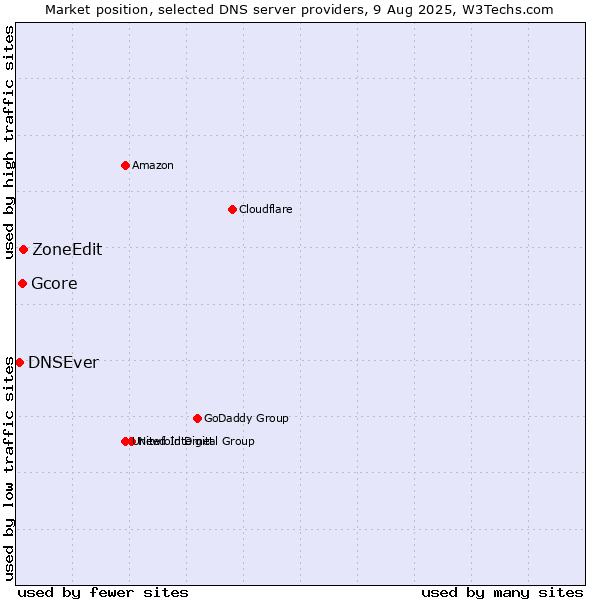 Market position of ZoneEdit vs. Gcore vs. DNSEver