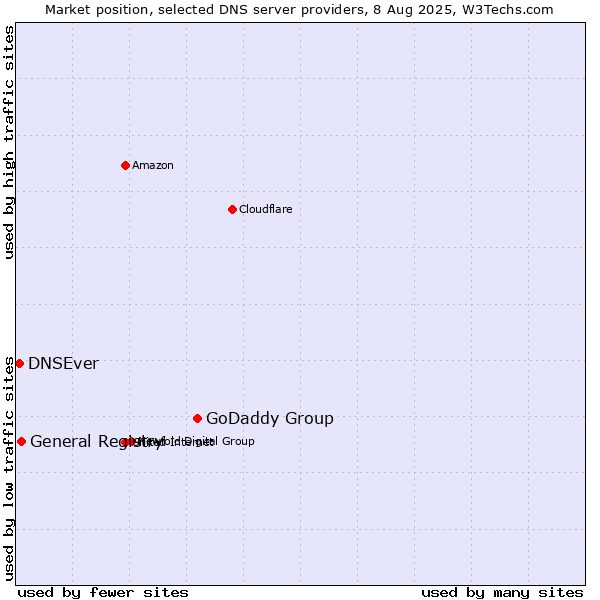 Market position of GoDaddy Group vs. General Registry vs. DNSEver