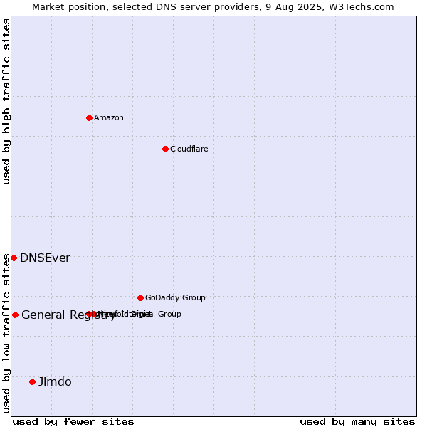 Market position of Jimdo vs. General Registry vs. DNSEver