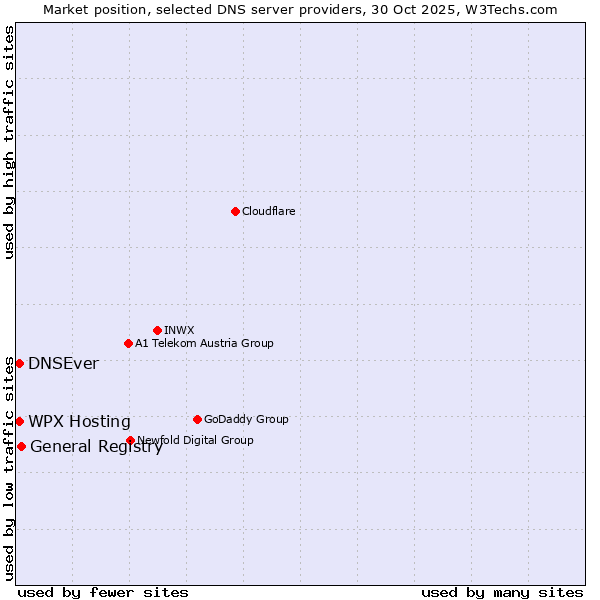 Market position of General Registry vs. WPX Hosting vs. DNSEver